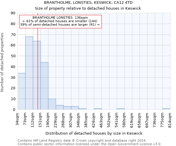 BRANTHOLME, LONSTIES, KESWICK, CA12 4TD: Size of property relative to detached houses in Keswick