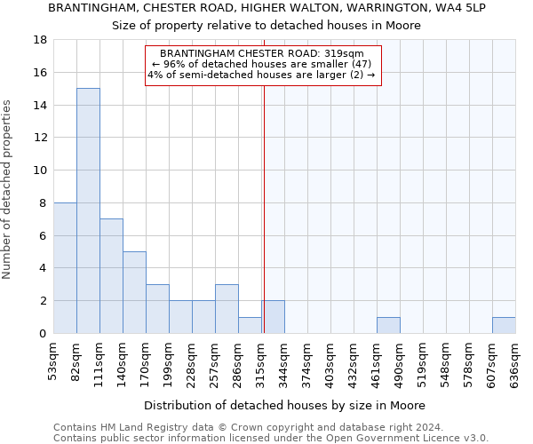 BRANTINGHAM, CHESTER ROAD, HIGHER WALTON, WARRINGTON, WA4 5LP: Size of property relative to detached houses in Moore