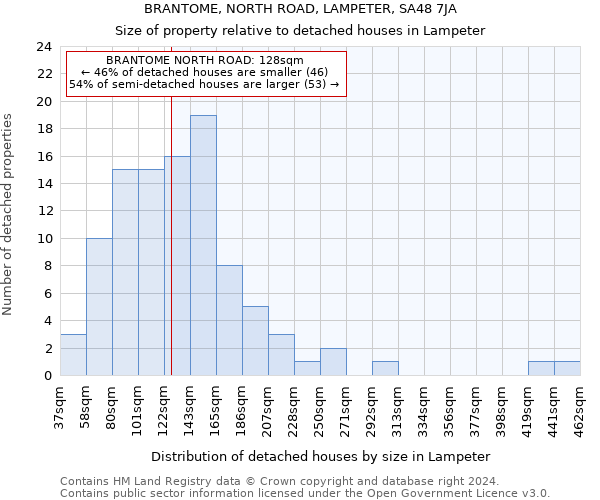 BRANTOME, NORTH ROAD, LAMPETER, SA48 7JA: Size of property relative to detached houses in Lampeter