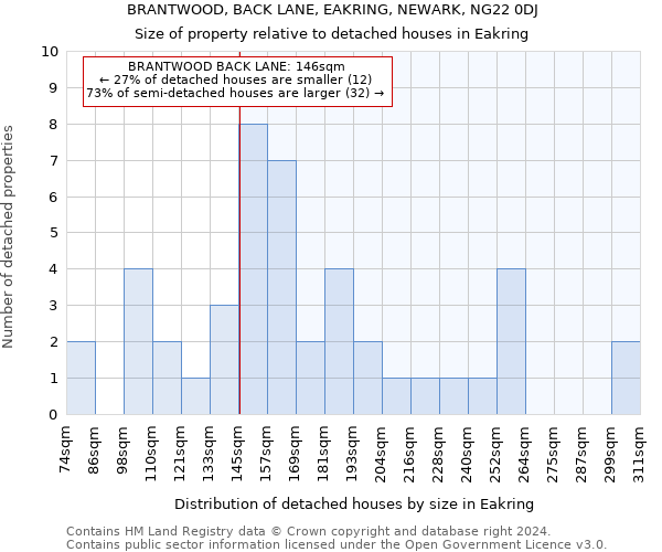 BRANTWOOD, BACK LANE, EAKRING, NEWARK, NG22 0DJ: Size of property relative to detached houses in Eakring