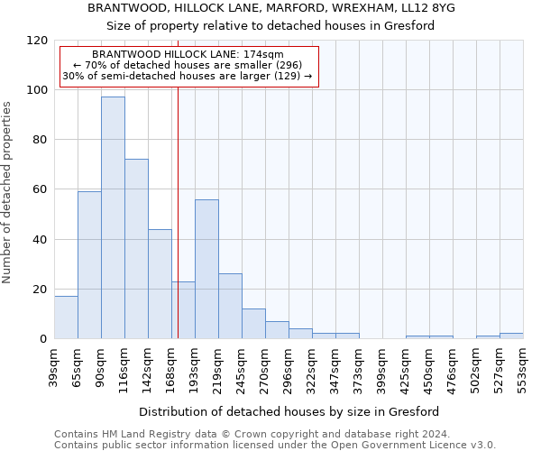 BRANTWOOD, HILLOCK LANE, MARFORD, WREXHAM, LL12 8YG: Size of property relative to detached houses in Gresford
