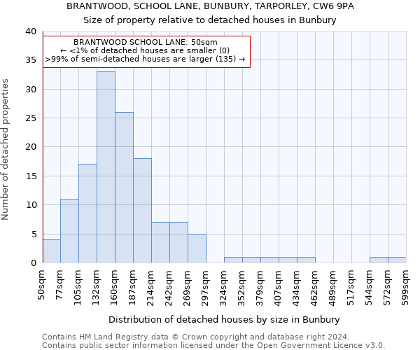 BRANTWOOD, SCHOOL LANE, BUNBURY, TARPORLEY, CW6 9PA: Size of property relative to detached houses in Bunbury