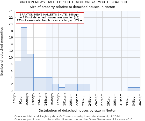 BRAXTON MEWS, HALLETTS SHUTE, NORTON, YARMOUTH, PO41 0RH: Size of property relative to detached houses in Norton