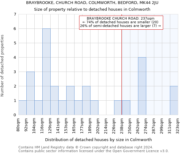 BRAYBROOKE, CHURCH ROAD, COLMWORTH, BEDFORD, MK44 2JU: Size of property relative to detached houses in Colmworth