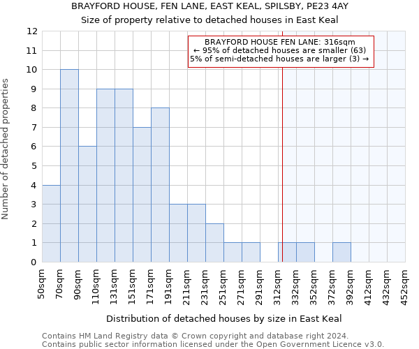 BRAYFORD HOUSE, FEN LANE, EAST KEAL, SPILSBY, PE23 4AY: Size of property relative to detached houses in East Keal