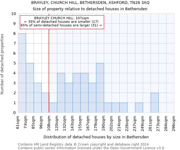 BRAYLEY, CHURCH HILL, BETHERSDEN, ASHFORD, TN26 3AQ: Size of property relative to detached houses in Bethersden