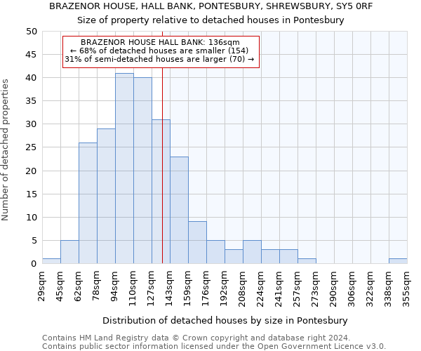 BRAZENOR HOUSE, HALL BANK, PONTESBURY, SHREWSBURY, SY5 0RF: Size of property relative to detached houses in Pontesbury