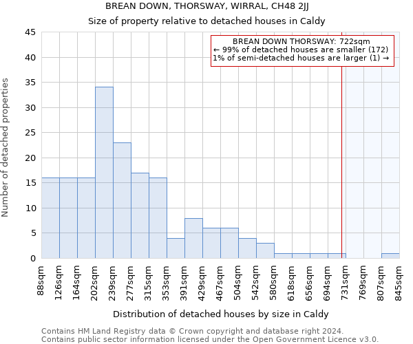 BREAN DOWN, THORSWAY, WIRRAL, CH48 2JJ: Size of property relative to detached houses in Caldy