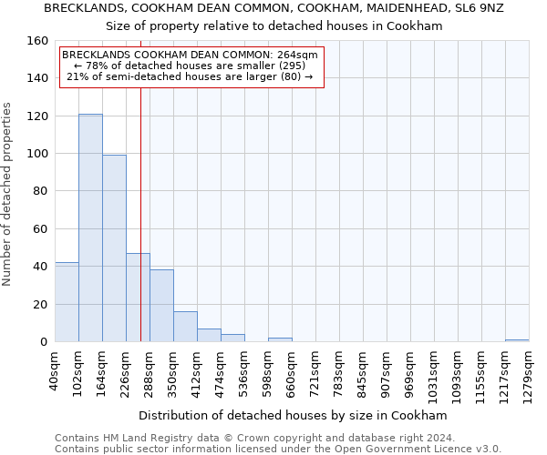 BRECKLANDS, COOKHAM DEAN COMMON, COOKHAM, MAIDENHEAD, SL6 9NZ: Size of property relative to detached houses in Cookham