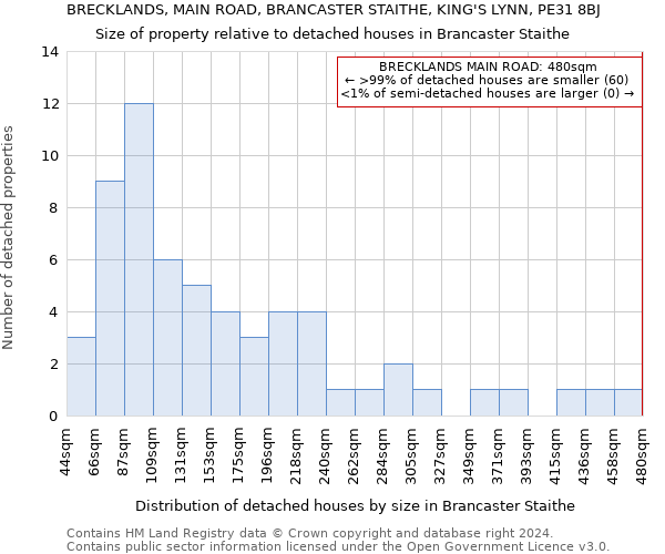 BRECKLANDS, MAIN ROAD, BRANCASTER STAITHE, KING'S LYNN, PE31 8BJ: Size of property relative to detached houses in Brancaster Staithe