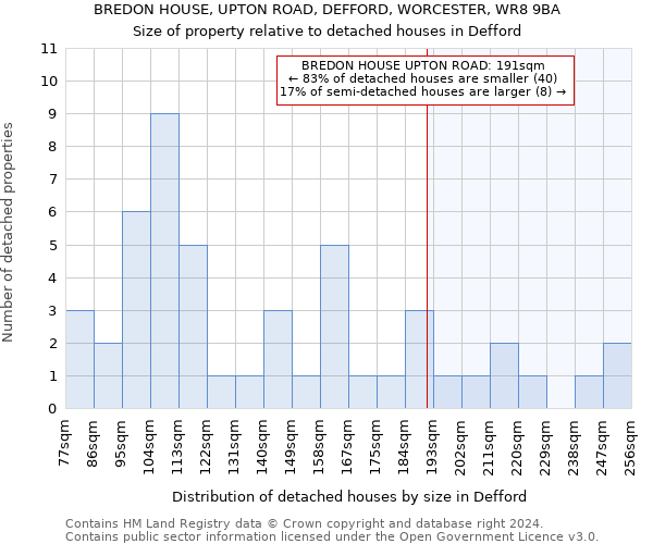 BREDON HOUSE, UPTON ROAD, DEFFORD, WORCESTER, WR8 9BA: Size of property relative to detached houses in Defford