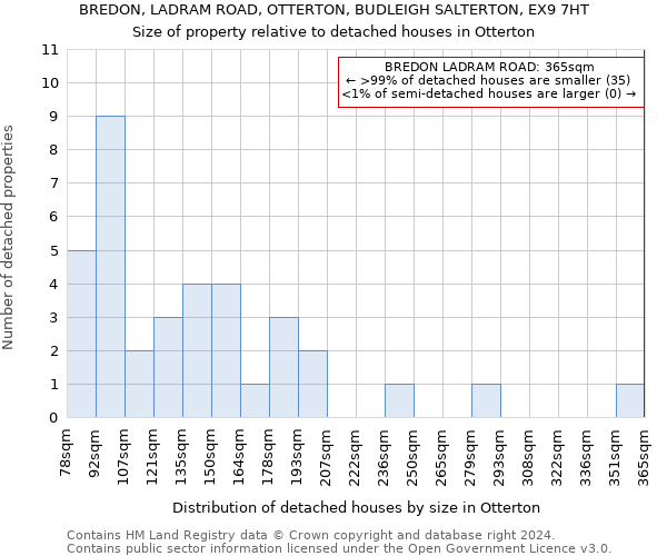 BREDON, LADRAM ROAD, OTTERTON, BUDLEIGH SALTERTON, EX9 7HT: Size of property relative to detached houses in Otterton
