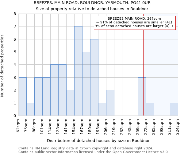 BREEZES, MAIN ROAD, BOULDNOR, YARMOUTH, PO41 0UR: Size of property relative to detached houses in Bouldnor