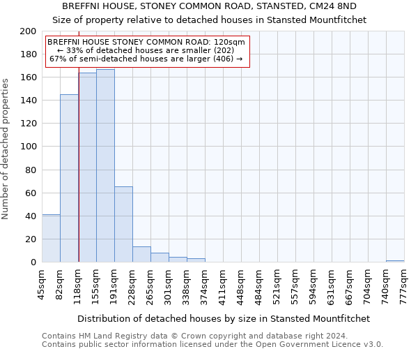 BREFFNI HOUSE, STONEY COMMON ROAD, STANSTED, CM24 8ND: Size of property relative to detached houses in Stansted Mountfitchet