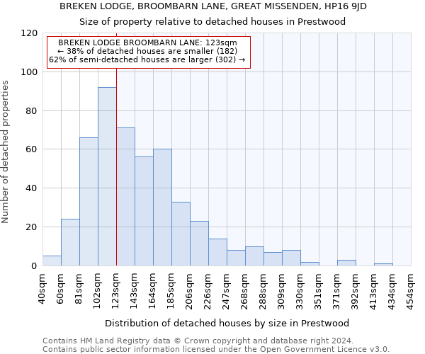BREKEN LODGE, BROOMBARN LANE, GREAT MISSENDEN, HP16 9JD: Size of property relative to detached houses in Prestwood