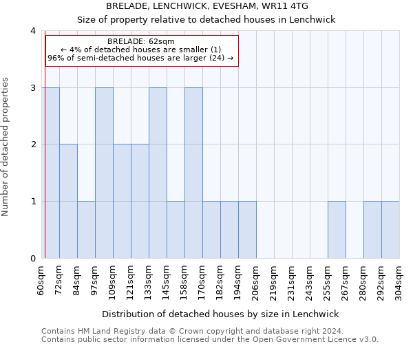 BRELADE, LENCHWICK, EVESHAM, WR11 4TG: Size of property relative to detached houses in Lenchwick