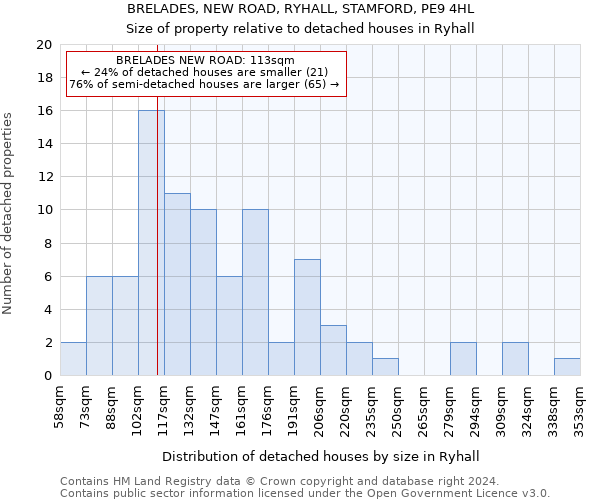 BRELADES, NEW ROAD, RYHALL, STAMFORD, PE9 4HL: Size of property relative to detached houses in Ryhall