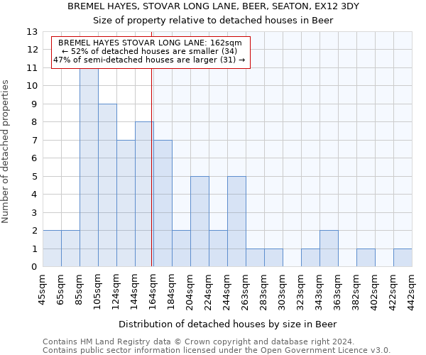 BREMEL HAYES, STOVAR LONG LANE, BEER, SEATON, EX12 3DY: Size of property relative to detached houses in Beer