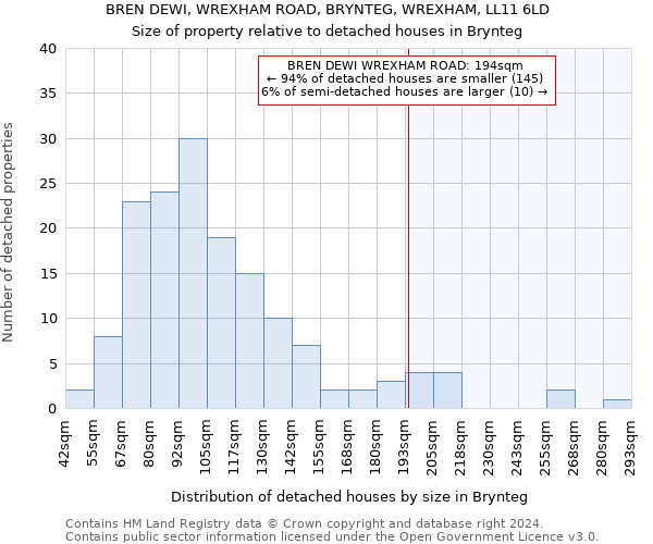 BREN DEWI, WREXHAM ROAD, BRYNTEG, WREXHAM, LL11 6LD: Size of property relative to detached houses in Brynteg