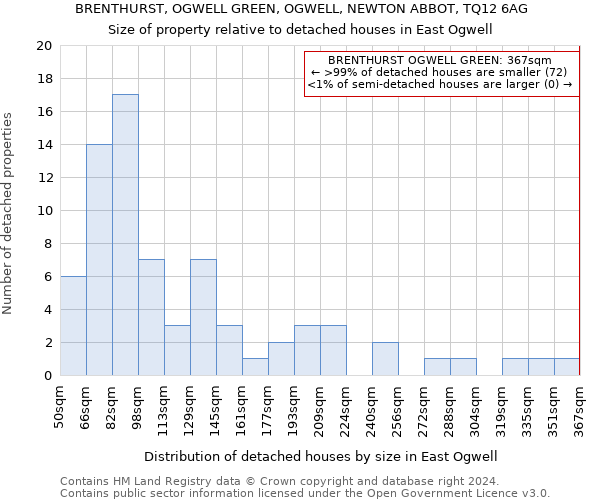 BRENTHURST, OGWELL GREEN, OGWELL, NEWTON ABBOT, TQ12 6AG: Size of property relative to detached houses in East Ogwell