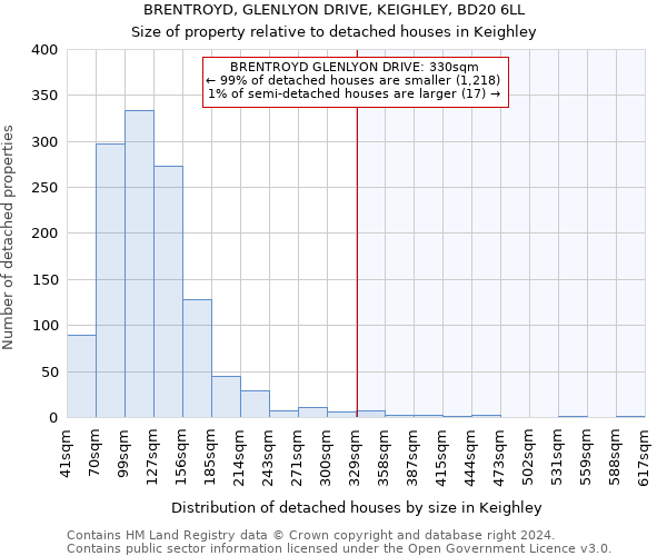 BRENTROYD, GLENLYON DRIVE, KEIGHLEY, BD20 6LL: Size of property relative to detached houses in Keighley