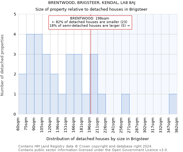 BRENTWOOD, BRIGSTEER, KENDAL, LA8 8AJ: Size of property relative to detached houses in Brigsteer