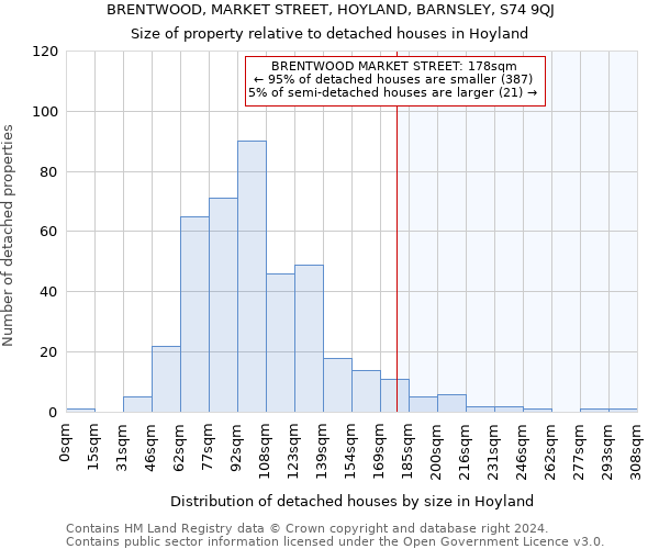 BRENTWOOD, MARKET STREET, HOYLAND, BARNSLEY, S74 9QJ: Size of property relative to detached houses in Hoyland