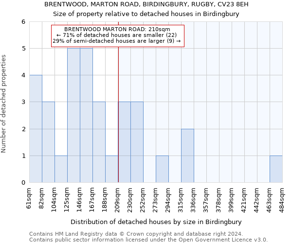 BRENTWOOD, MARTON ROAD, BIRDINGBURY, RUGBY, CV23 8EH: Size of property relative to detached houses in Birdingbury