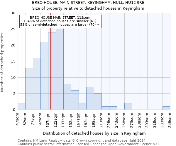 BREO HOUSE, MAIN STREET, KEYINGHAM, HULL, HU12 9RE: Size of property relative to detached houses in Keyingham