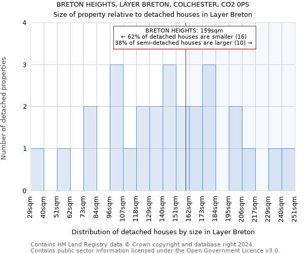 BRETON HEIGHTS, LAYER BRETON, COLCHESTER, CO2 0PS: Size of property relative to detached houses in Layer Breton