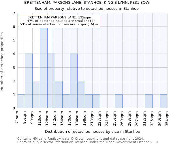 BRETTENHAM, PARSONS LANE, STANHOE, KING'S LYNN, PE31 8QW: Size of property relative to detached houses in Stanhoe