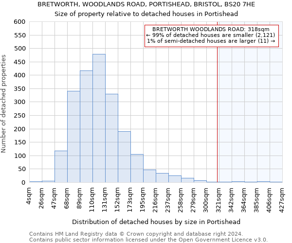 BRETWORTH, WOODLANDS ROAD, PORTISHEAD, BRISTOL, BS20 7HE: Size of property relative to detached houses in Portishead