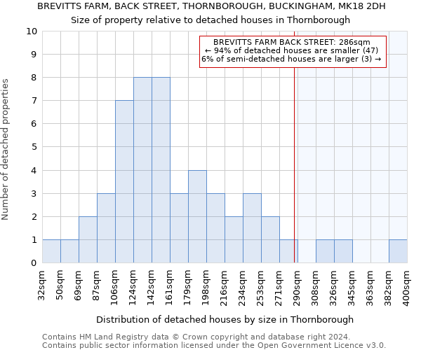 BREVITTS FARM, BACK STREET, THORNBOROUGH, BUCKINGHAM, MK18 2DH: Size of property relative to detached houses in Thornborough
