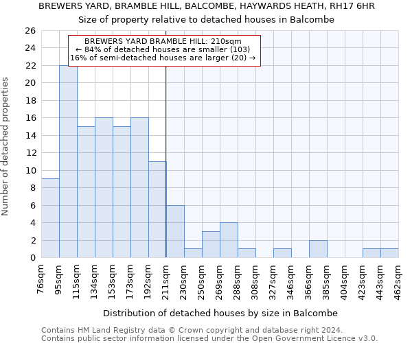 BREWERS YARD, BRAMBLE HILL, BALCOMBE, HAYWARDS HEATH, RH17 6HR: Size of property relative to detached houses in Balcombe