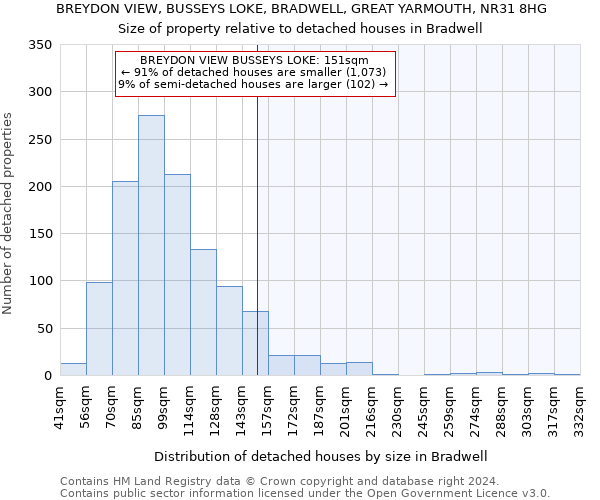 BREYDON VIEW, BUSSEYS LOKE, BRADWELL, GREAT YARMOUTH, NR31 8HG: Size of property relative to detached houses in Bradwell