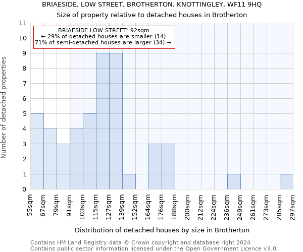 BRIAESIDE, LOW STREET, BROTHERTON, KNOTTINGLEY, WF11 9HQ: Size of property relative to detached houses in Brotherton