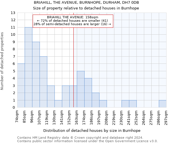 BRIAHILL, THE AVENUE, BURNHOPE, DURHAM, DH7 0DB: Size of property relative to detached houses in Burnhope