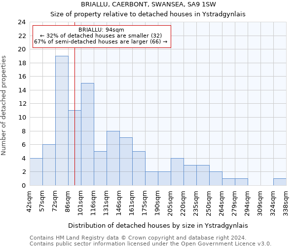 BRIALLU, CAERBONT, SWANSEA, SA9 1SW: Size of property relative to detached houses in Ystradgynlais