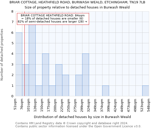 BRIAR COTTAGE, HEATHFIELD ROAD, BURWASH WEALD, ETCHINGHAM, TN19 7LB: Size of property relative to detached houses in Burwash Weald