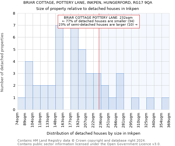 BRIAR COTTAGE, POTTERY LANE, INKPEN, HUNGERFORD, RG17 9QA: Size of property relative to detached houses in Inkpen