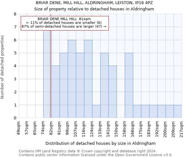 BRIAR DENE, MILL HILL, ALDRINGHAM, LEISTON, IP16 4PZ: Size of property relative to detached houses in Aldringham