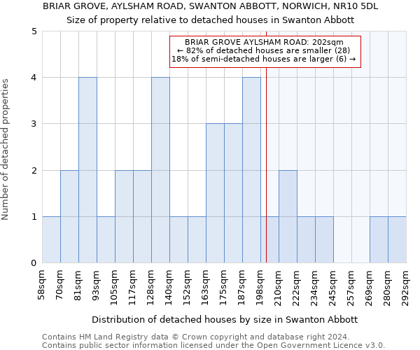 BRIAR GROVE, AYLSHAM ROAD, SWANTON ABBOTT, NORWICH, NR10 5DL: Size of property relative to detached houses in Swanton Abbott