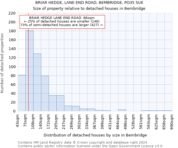 BRIAR HEDGE, LANE END ROAD, BEMBRIDGE, PO35 5UE: Size of property relative to detached houses in Bembridge