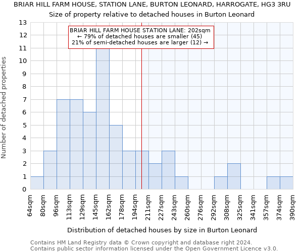 BRIAR HILL FARM HOUSE, STATION LANE, BURTON LEONARD, HARROGATE, HG3 3RU: Size of property relative to detached houses in Burton Leonard