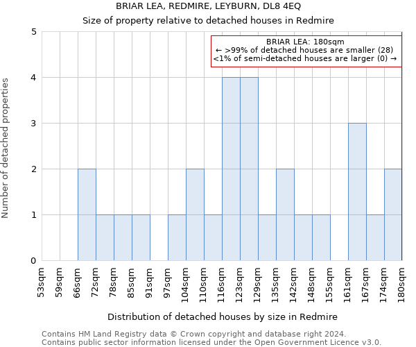 BRIAR LEA, REDMIRE, LEYBURN, DL8 4EQ: Size of property relative to detached houses in Redmire