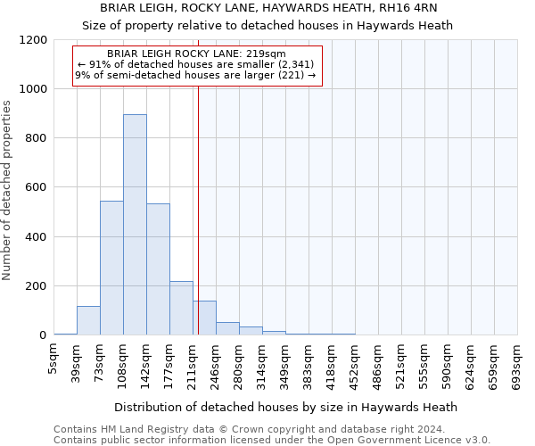 BRIAR LEIGH, ROCKY LANE, HAYWARDS HEATH, RH16 4RN: Size of property relative to detached houses in Haywards Heath