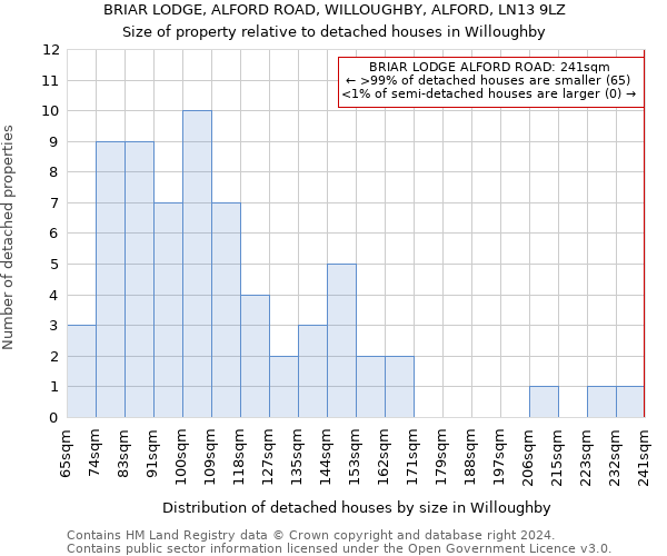 BRIAR LODGE, ALFORD ROAD, WILLOUGHBY, ALFORD, LN13 9LZ: Size of property relative to detached houses in Willoughby