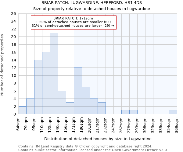 BRIAR PATCH, LUGWARDINE, HEREFORD, HR1 4DS: Size of property relative to detached houses in Lugwardine