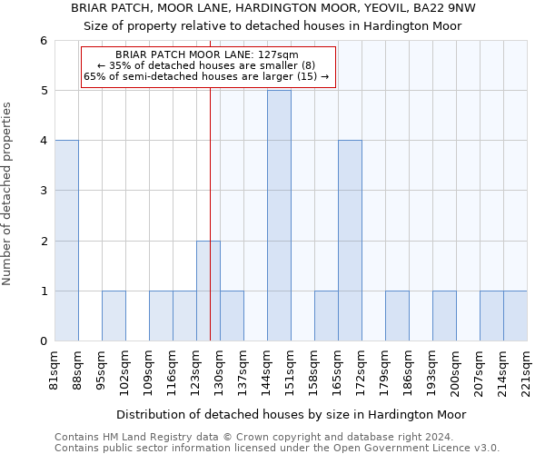 BRIAR PATCH, MOOR LANE, HARDINGTON MOOR, YEOVIL, BA22 9NW: Size of property relative to detached houses in Hardington Moor