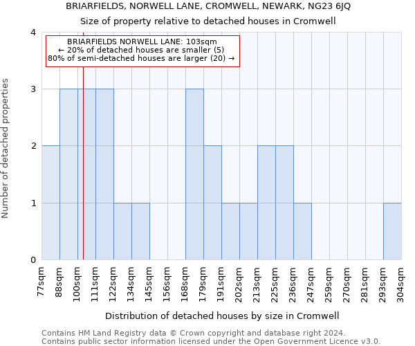 BRIARFIELDS, NORWELL LANE, CROMWELL, NEWARK, NG23 6JQ: Size of property relative to detached houses in Cromwell